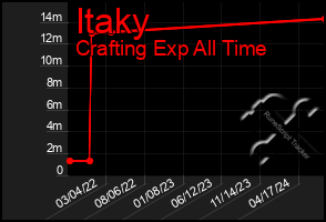 Total Graph of Itaky