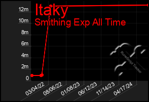 Total Graph of Itaky