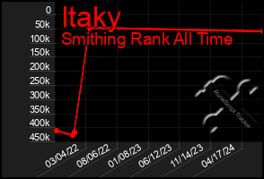 Total Graph of Itaky