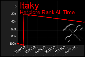 Total Graph of Itaky