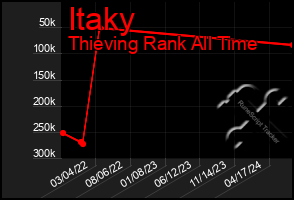 Total Graph of Itaky