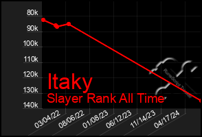 Total Graph of Itaky