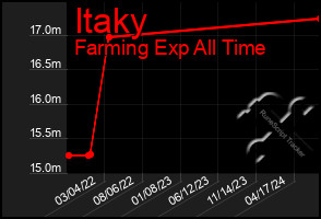 Total Graph of Itaky