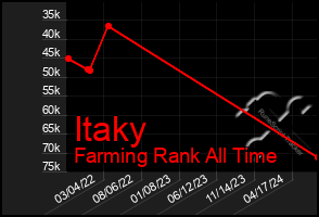 Total Graph of Itaky