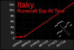 Total Graph of Itaky