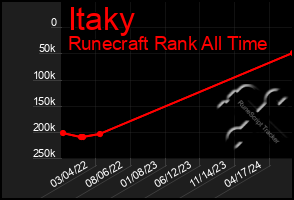 Total Graph of Itaky