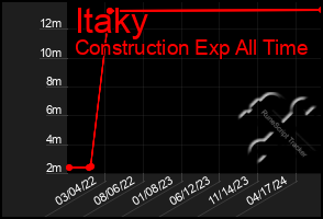 Total Graph of Itaky