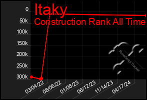 Total Graph of Itaky