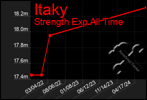 Total Graph of Itaky