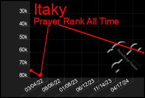 Total Graph of Itaky