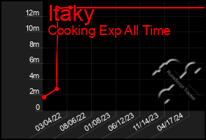 Total Graph of Itaky