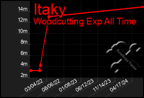 Total Graph of Itaky