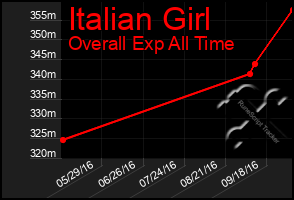Total Graph of Italian Girl