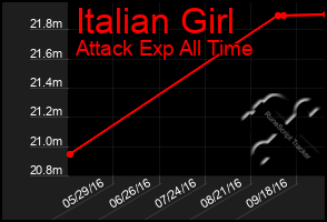 Total Graph of Italian Girl