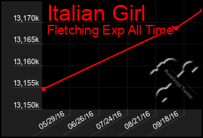 Total Graph of Italian Girl