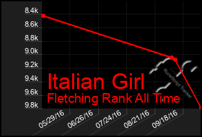 Total Graph of Italian Girl