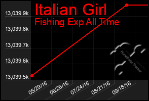 Total Graph of Italian Girl