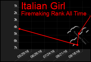 Total Graph of Italian Girl