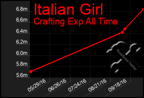 Total Graph of Italian Girl