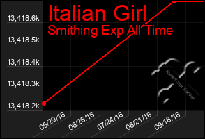 Total Graph of Italian Girl