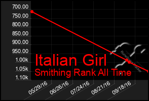 Total Graph of Italian Girl