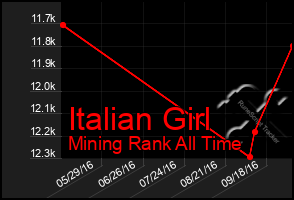 Total Graph of Italian Girl
