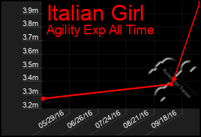 Total Graph of Italian Girl