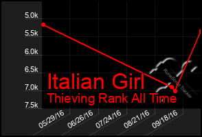Total Graph of Italian Girl