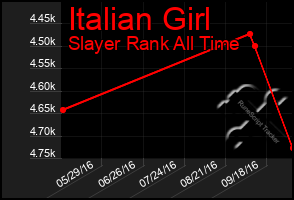 Total Graph of Italian Girl