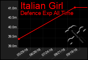 Total Graph of Italian Girl