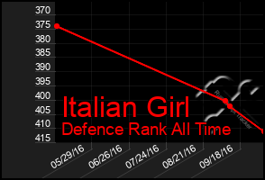 Total Graph of Italian Girl