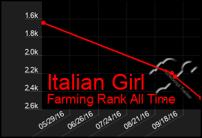 Total Graph of Italian Girl