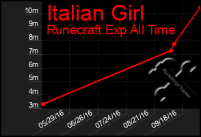 Total Graph of Italian Girl