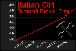Total Graph of Italian Girl