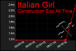Total Graph of Italian Girl