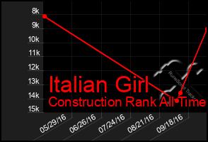 Total Graph of Italian Girl