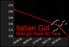 Total Graph of Italian Girl
