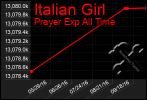 Total Graph of Italian Girl