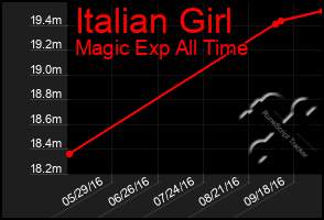 Total Graph of Italian Girl