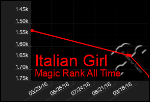 Total Graph of Italian Girl