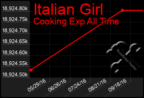 Total Graph of Italian Girl