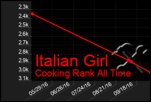 Total Graph of Italian Girl