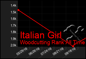 Total Graph of Italian Girl