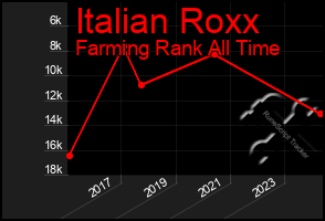 Total Graph of Italian Roxx