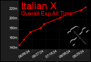 Total Graph of Italian X