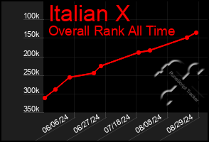 Total Graph of Italian X