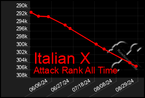 Total Graph of Italian X