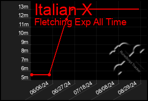 Total Graph of Italian X