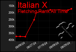 Total Graph of Italian X