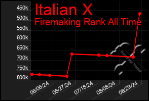 Total Graph of Italian X